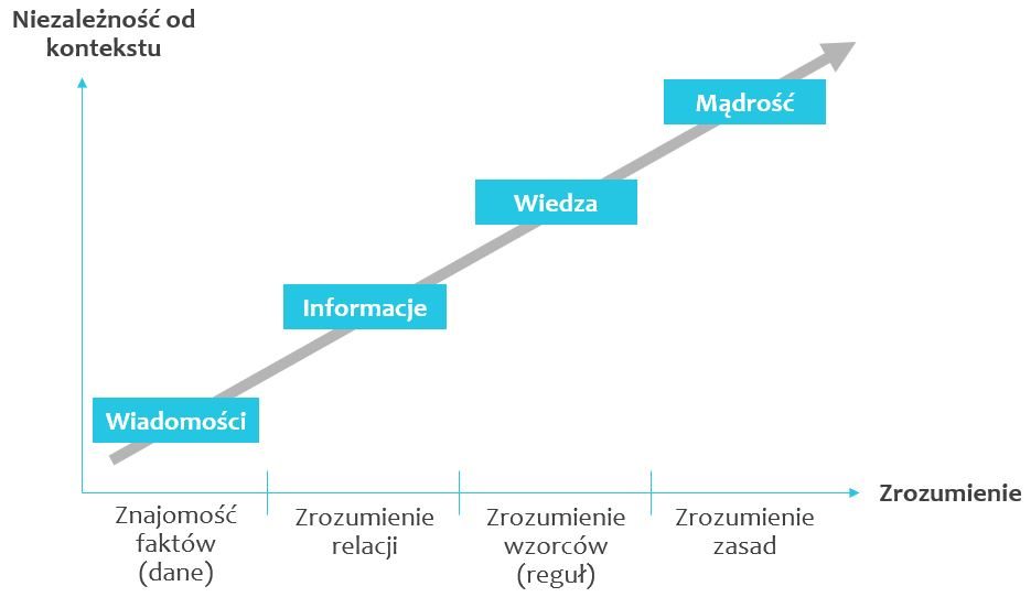 WartoscWiedzy